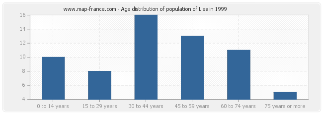 Age distribution of population of Lies in 1999