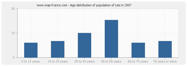 Age distribution of population of Lies in 2007