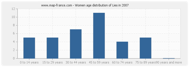 Women age distribution of Lies in 2007