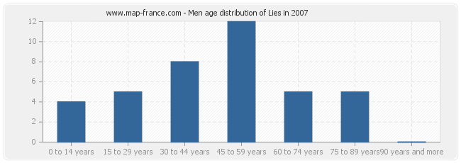 Men age distribution of Lies in 2007