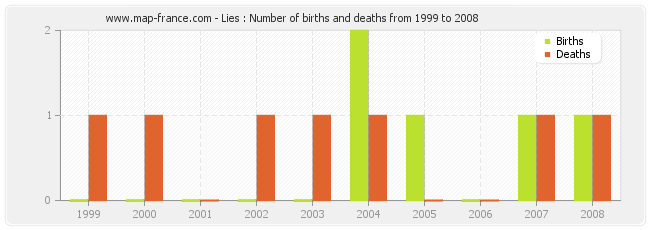 Lies : Number of births and deaths from 1999 to 2008