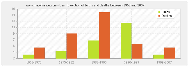Lies : Evolution of births and deaths between 1968 and 2007