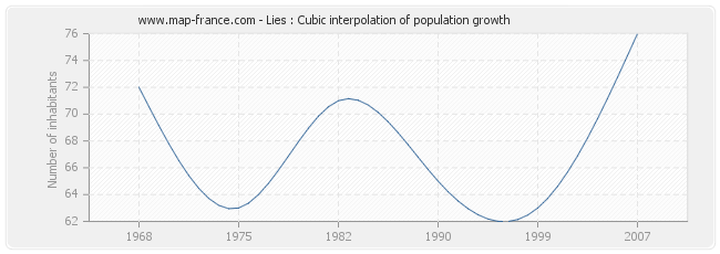 Lies : Cubic interpolation of population growth