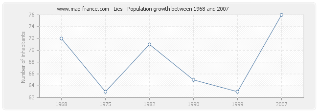 Population Lies