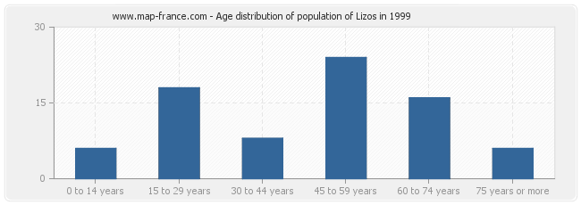 Age distribution of population of Lizos in 1999