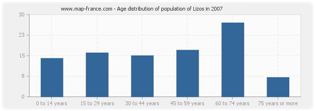 Age distribution of population of Lizos in 2007
