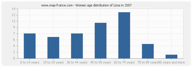 Women age distribution of Lizos in 2007