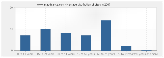 Men age distribution of Lizos in 2007