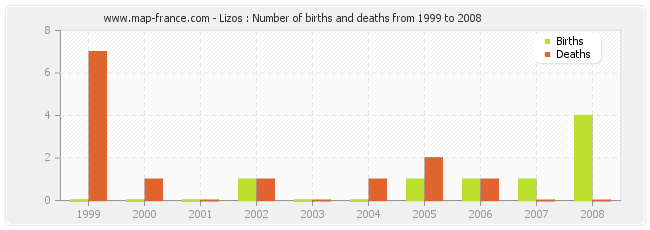 Lizos : Number of births and deaths from 1999 to 2008