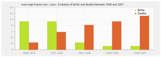 Lizos : Evolution of births and deaths between 1968 and 2007