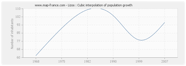 Lizos : Cubic interpolation of population growth