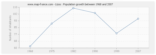 Population Lizos