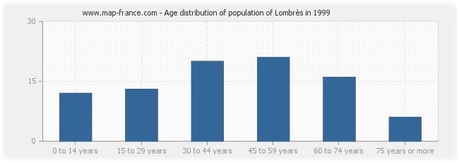 Age distribution of population of Lombrès in 1999