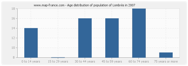 Age distribution of population of Lombrès in 2007