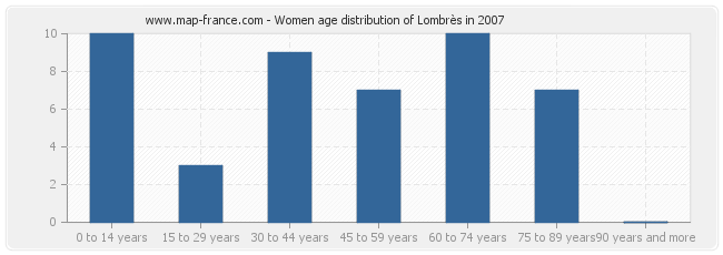 Women age distribution of Lombrès in 2007