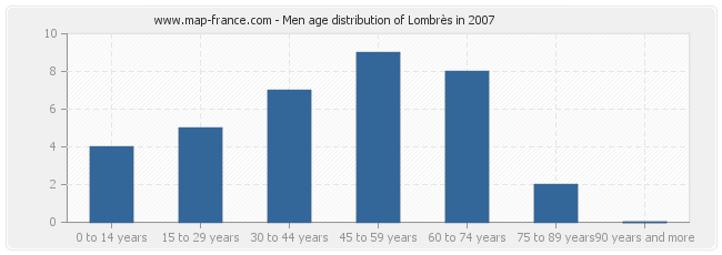 Men age distribution of Lombrès in 2007