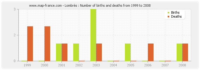 Lombrès : Number of births and deaths from 1999 to 2008