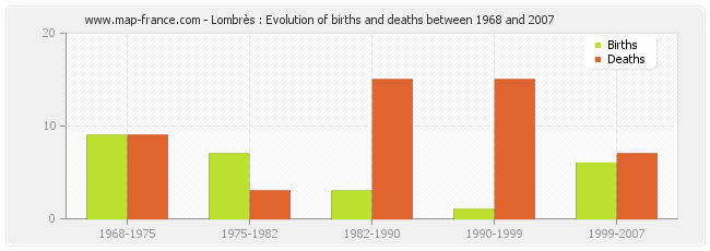 Lombrès : Evolution of births and deaths between 1968 and 2007