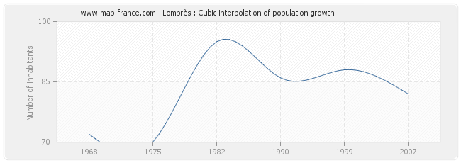 Lombrès : Cubic interpolation of population growth