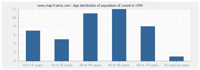 Age distribution of population of Lomné in 1999