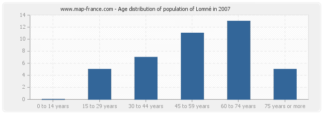 Age distribution of population of Lomné in 2007