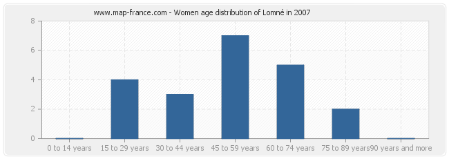 Women age distribution of Lomné in 2007