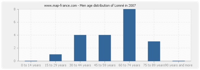 Men age distribution of Lomné in 2007
