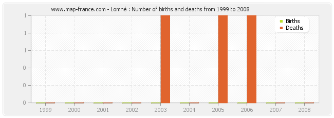 Lomné : Number of births and deaths from 1999 to 2008