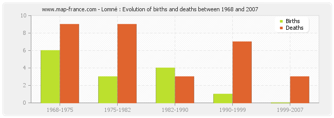 Lomné : Evolution of births and deaths between 1968 and 2007
