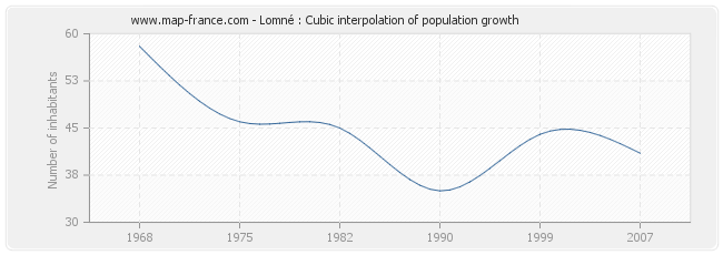 Lomné : Cubic interpolation of population growth
