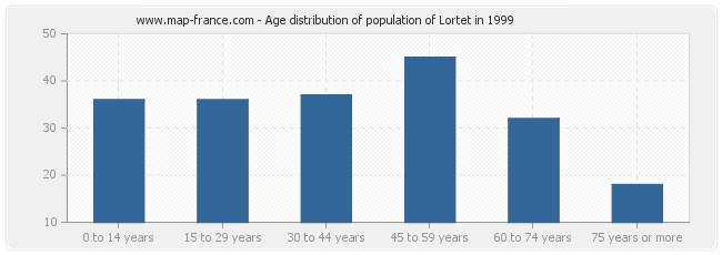 Age distribution of population of Lortet in 1999