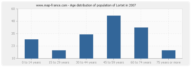 Age distribution of population of Lortet in 2007