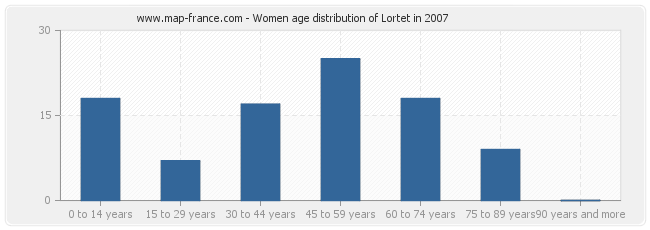 Women age distribution of Lortet in 2007