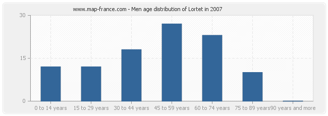 Men age distribution of Lortet in 2007