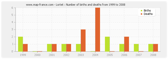 Lortet : Number of births and deaths from 1999 to 2008