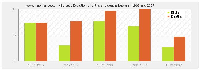 Lortet : Evolution of births and deaths between 1968 and 2007