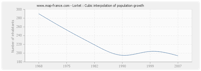 Lortet : Cubic interpolation of population growth