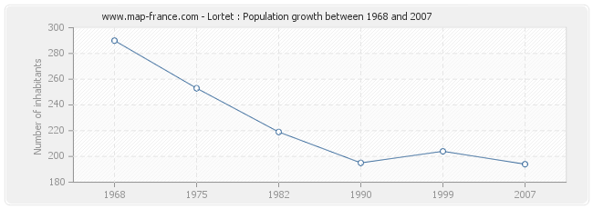 Population Lortet