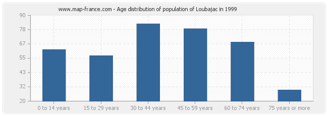 Age distribution of population of Loubajac in 1999