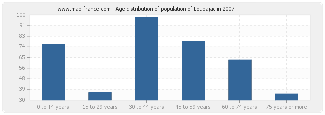 Age distribution of population of Loubajac in 2007
