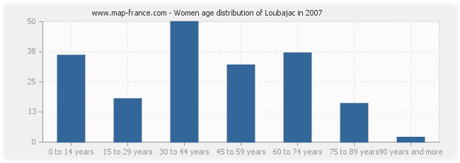Women age distribution of Loubajac in 2007