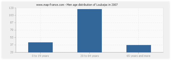 Men age distribution of Loubajac in 2007