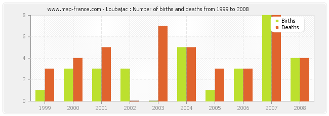 Loubajac : Number of births and deaths from 1999 to 2008