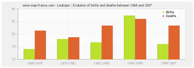 Loubajac : Evolution of births and deaths between 1968 and 2007
