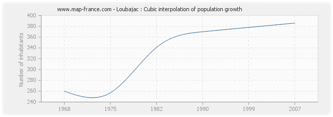 Loubajac : Cubic interpolation of population growth