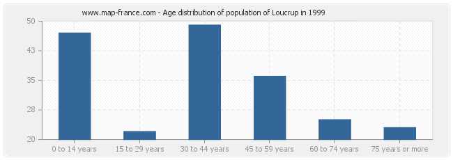 Age distribution of population of Loucrup in 1999