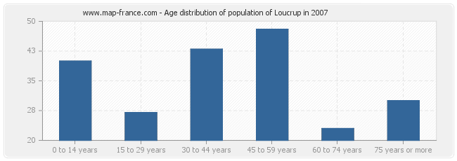 Age distribution of population of Loucrup in 2007