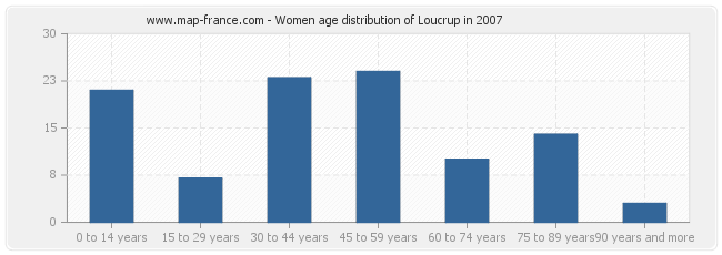 Women age distribution of Loucrup in 2007