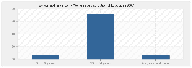 Women age distribution of Loucrup in 2007