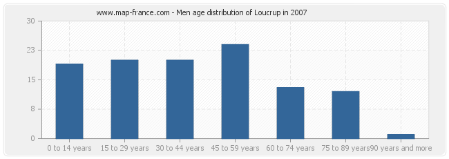 Men age distribution of Loucrup in 2007
